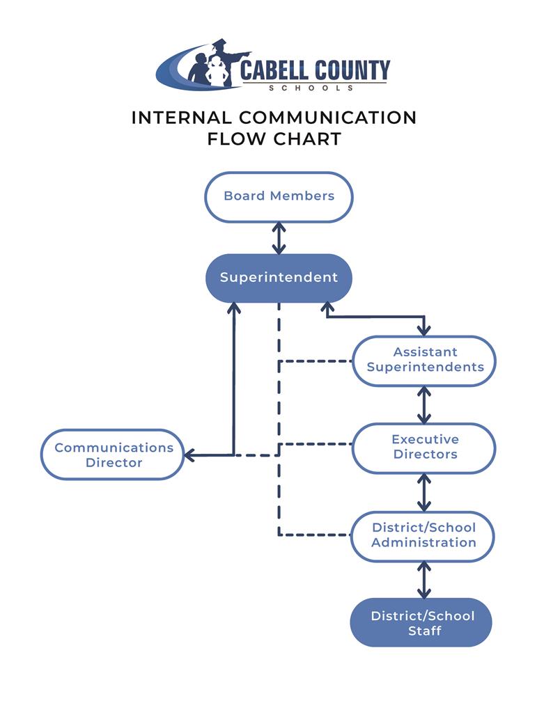 Internal Communication Flow Chart