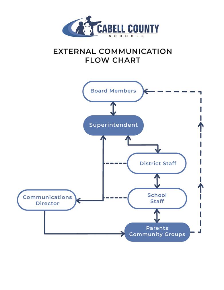 External Communication Flow Chart